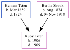 Family Tree