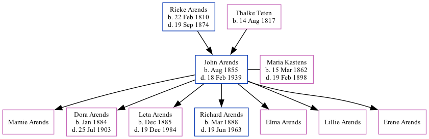 Family Tree