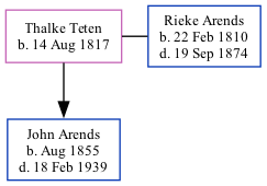 Family Tree