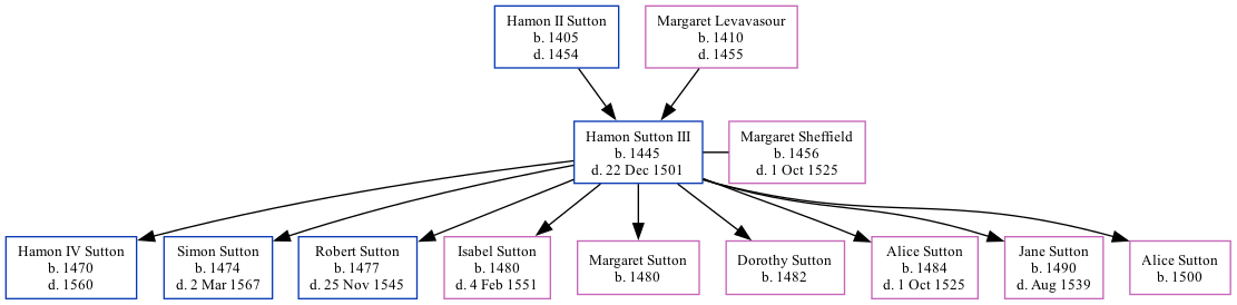 Family Tree