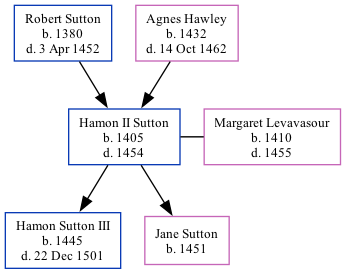 Family Tree