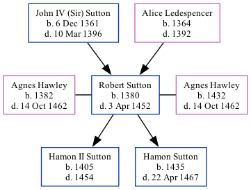 Family Tree