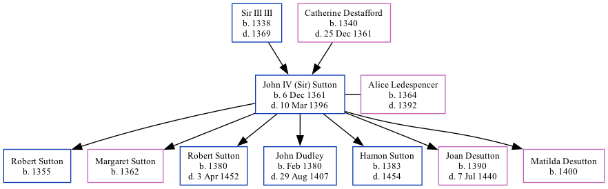 Family Tree