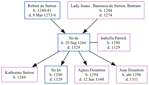 Family Tree