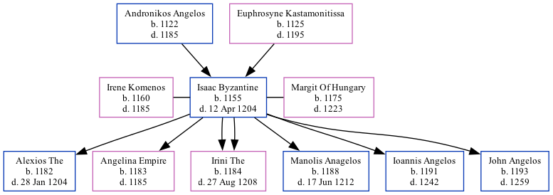 Family Tree