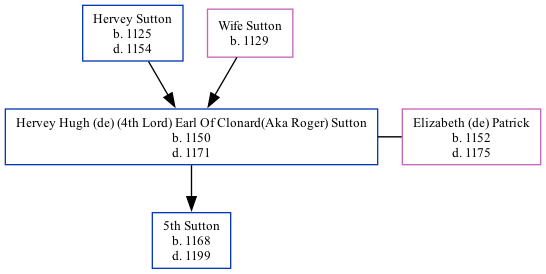 Family Tree