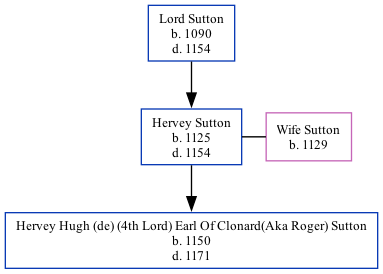 Family Tree