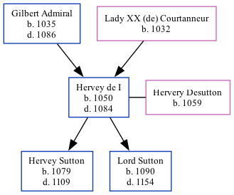 Family Tree