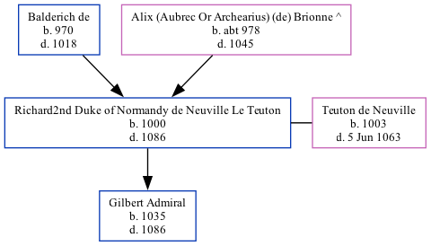 Family Tree