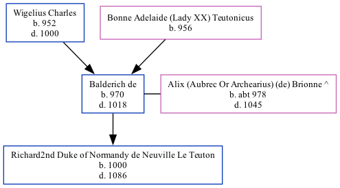 Family Tree