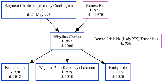 Family Tree