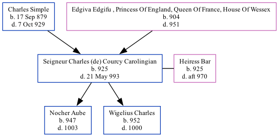 Family Tree