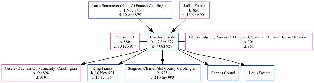 Family Tree