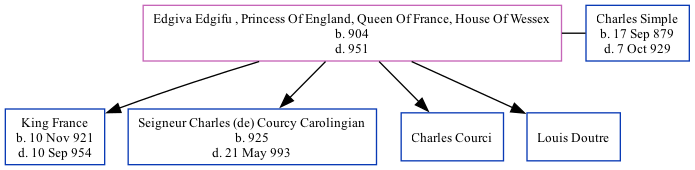 Family Tree