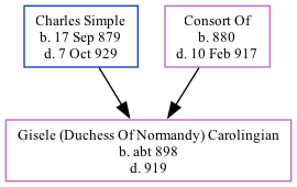 Family Tree