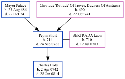 Family Tree