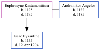 Family Tree