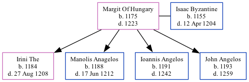 Family Tree