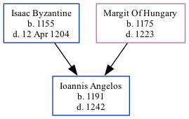 Family Tree