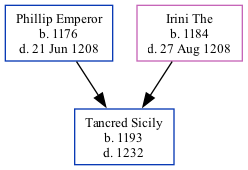 Family Tree